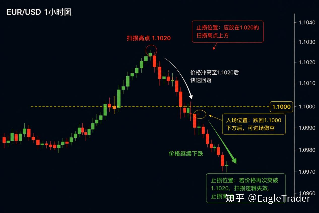 为什么你刚止损,价格就涨回去了?交易员都该懂的Stop Hunt