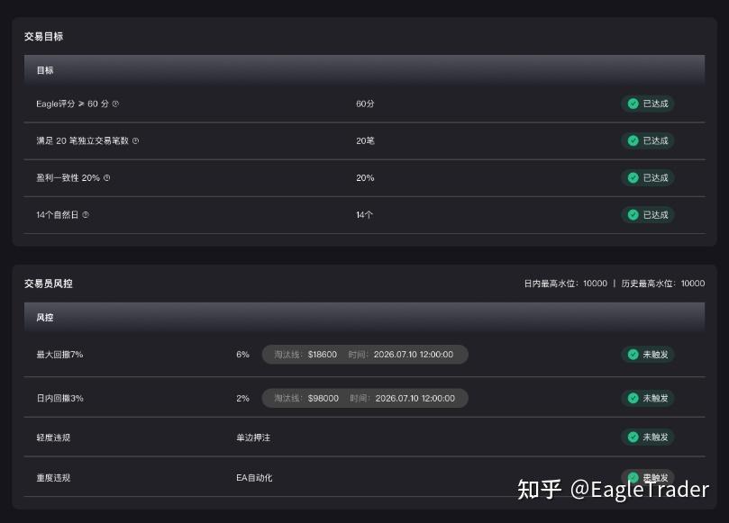 EagleTrader Max震撼上线|免考核模式享90%分润